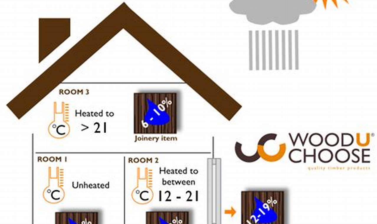 Wood Moisture Content for Woodworking: A Guide Step-by-Step Guides, Tools & Inspiration to Build Beautiful Wooden Decor on a Budget Wood Moisture Content for Woodworking: A Guide | Step-by-Step Guides, Tools & Inspiration to Build Beautiful Wooden Decor on a Budget