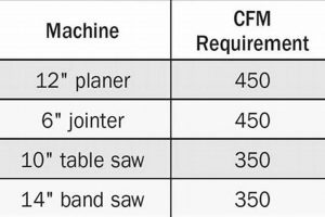 Woodworking CFM Requirements: Machine Dust Collection Guide | Step-by-Step Guides, Tools & Inspiration to Build Beautiful Wooden Decor on a Budget