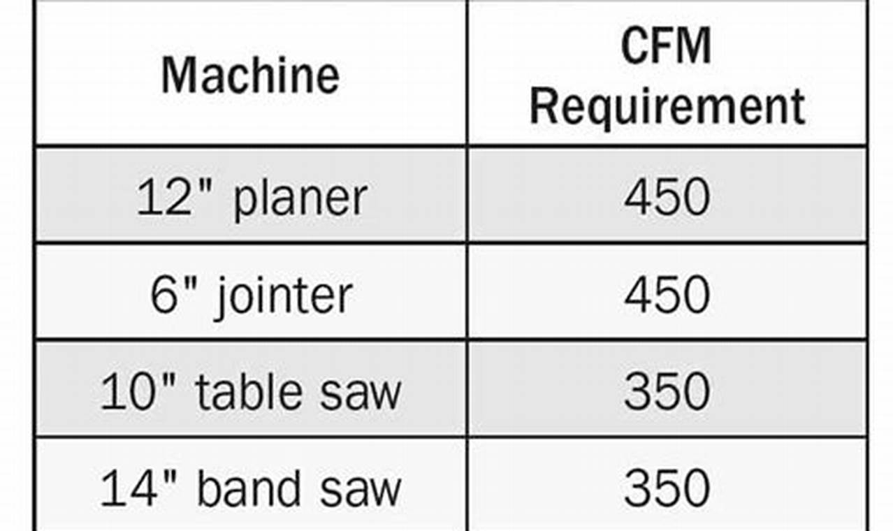 Woodworking CFM Requirements: Machine Dust Collection Guide | Step-by-Step Guides, Tools & Inspiration to Build Beautiful Wooden Decor on a Budget