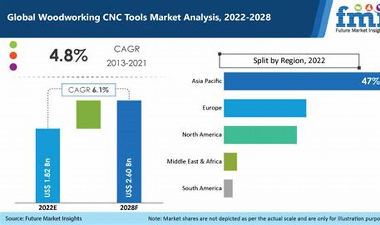 Buying Guide: Woodworking CNC Tools Market Trends in 2024 | Step-by-Step Guides, Tools & Inspiration to Build Beautiful Wooden Decor on a Budget