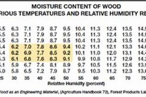 Woodworking Perfection: What Percent Moisture Should Wood Be? Tips! | Step-by-Step Guides, Tools & Inspiration to Build Beautiful Wooden Decor on a Budget