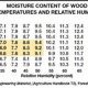 Woodworking Perfection: What Percent Moisture Should Wood Be? Tips! | Step-by-Step Guides, Tools & Inspiration to Build Beautiful Wooden Decor on a Budget