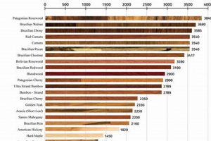 Woodworking Wood Hardness Chart: Ratings & Best Uses Step-by-Step Guides, Tools & Inspiration to Build Beautiful Wooden Decor on a Budget Woodworking Wood Hardness Chart: Ratings & Best Uses | Step-by-Step Guides, Tools & Inspiration to Build Beautiful Wooden Decor on a Budget